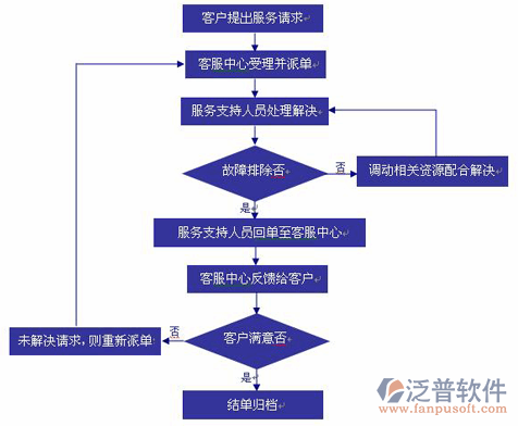 項(xiàng)目成本采購管理軟件的售后服務(wù)流程圖