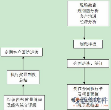 如何做好培訓(xùn)項(xiàng)目管理流程圖