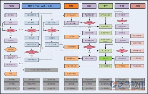 項(xiàng)目管理軟件項(xiàng)目工藝流程圖