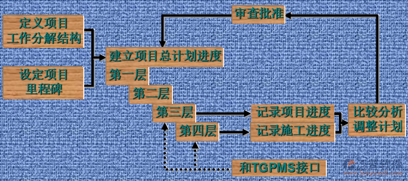 工程項目管理軟件推廣培訓作用表現(xiàn)示意圖