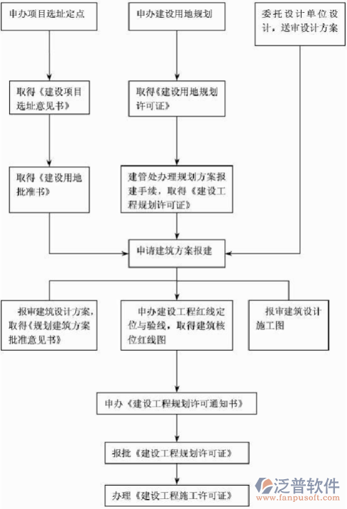 簡單項(xiàng)目管理軟件業(yè)務(wù)流轉(zhuǎn)圖