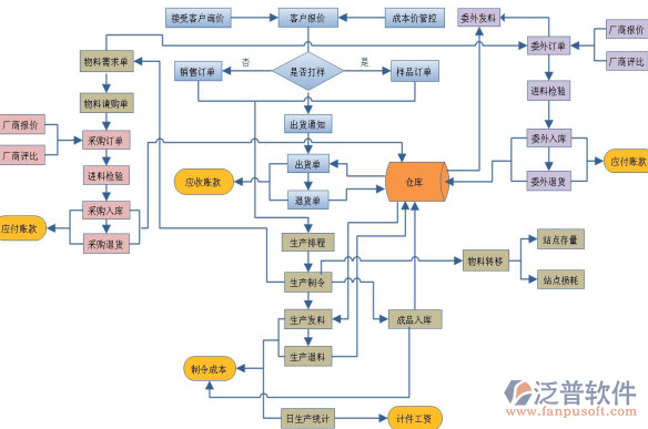 裝飾公司項目管理軟件資料管理示意圖