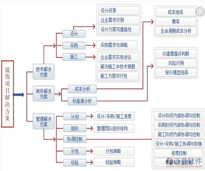 裝飾建材項目管理解決方案示意圖