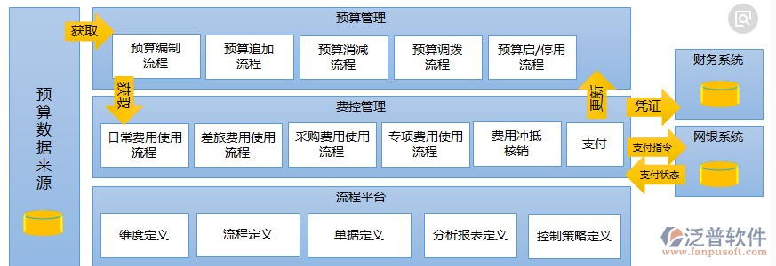 裝飾裝修預(yù)算管理來源設(shè)計流程圖