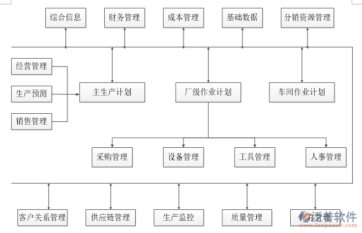 銷售用<a href=http://52tianma.cn/xm/ target=_blank class=infotextkey>項目管理軟件</a>架構(gòu)圖