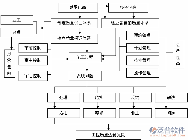 項目管理系統(tǒng)定制流程圖