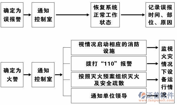 消防工程公司項目設(shè)備管理系統(tǒng)工作示意圖