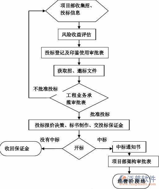 工程項(xiàng)目管理系統(tǒng)實(shí)施流程示意圖