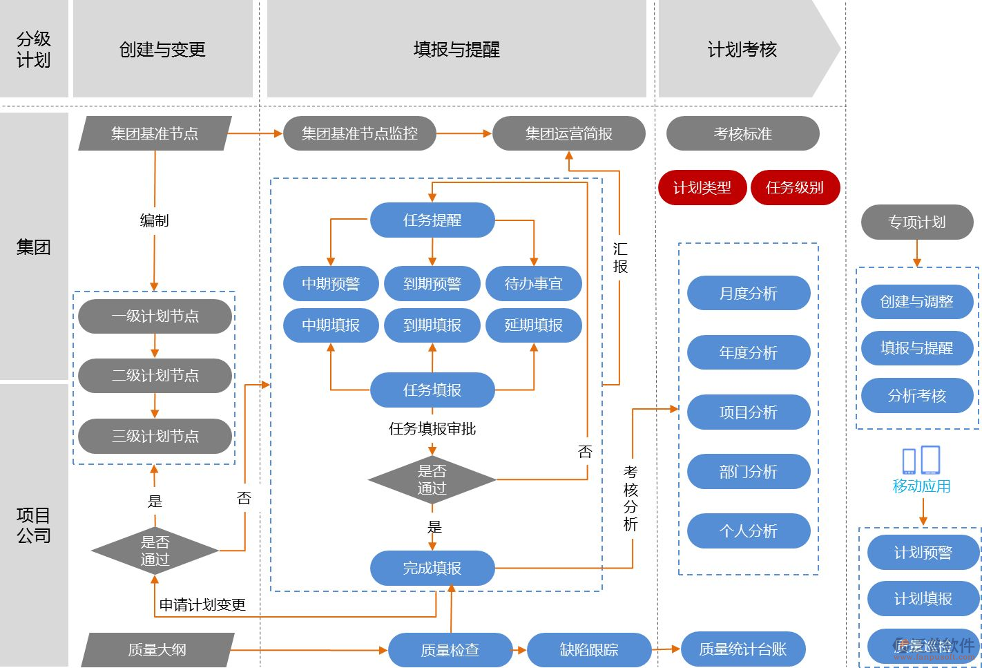 管理軟件開發(fā)平臺所需功能示意圖