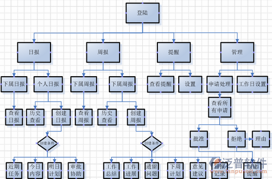 項(xiàng)目平臺(tái)管理系統(tǒng)結(jié)構(gòu)圖