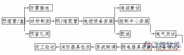 消防工程企業(yè)管理示意圖