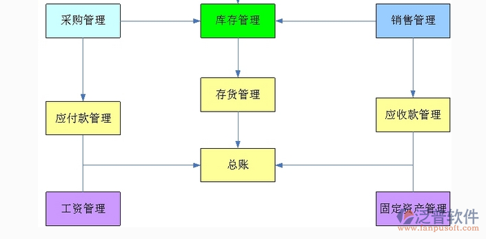 項目管理軟件功能模塊示意圖