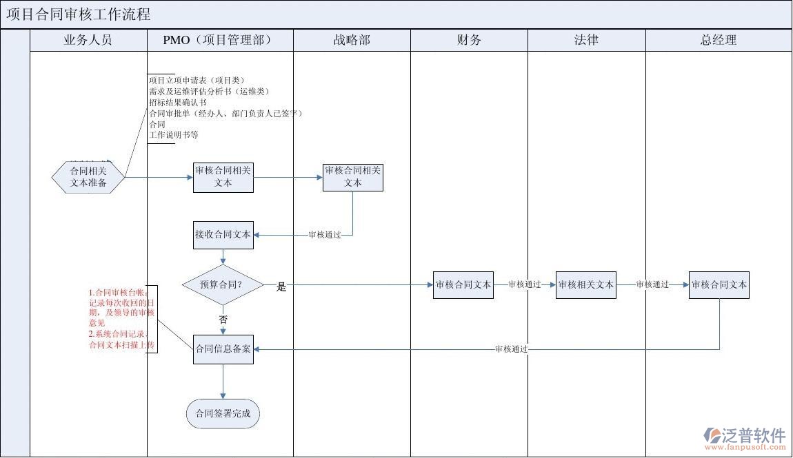 工程項(xiàng)目合同審核工作流程圖