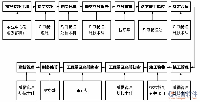 日常項(xiàng)目管理流程設(shè)計(jì)圖