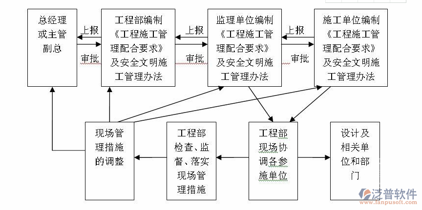 設備維護管理流程圖