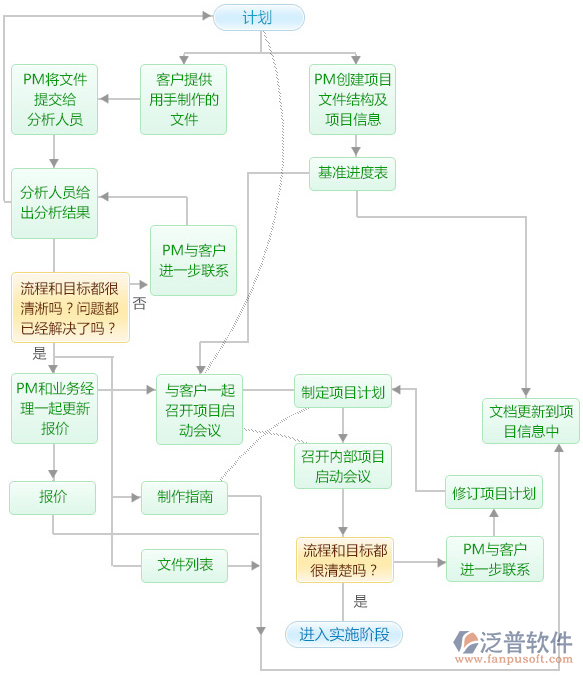 小型項(xiàng)目管理軟件流程示意圖