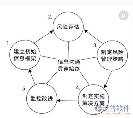 家裝施工管理風(fēng)險(xiǎn)流程示意圖