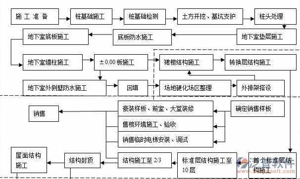 項目管理信息施工模步驟流程圖