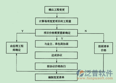 項(xiàng)目管理常用流程圖