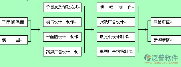 工程管理軟件售后服務(wù)流程圖