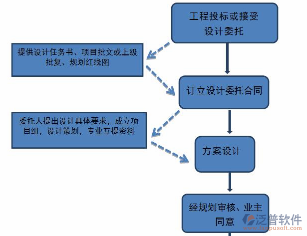 項(xiàng)目具體實(shí)施方案流程示意圖