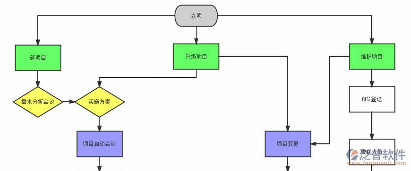 <a href=http://52tianma.cn/xm/ target=_blank class=infotextkey>項目管理軟件</a>實施流程示意圖