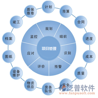 投資項(xiàng)目管理決策實(shí)施示意圖