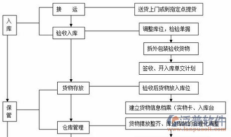 消防工程管理系統(tǒng)對(duì)物資管理的流程圖