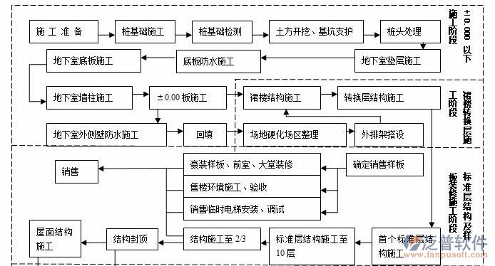 中文版項(xiàng)目管理工具施工準(zhǔn)備流程圖