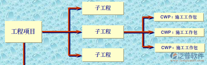 工程項目管理軟件培訓方案流程圖