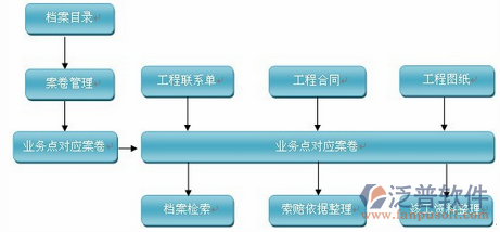 工程項目培訓(xùn)管理功能流程圖