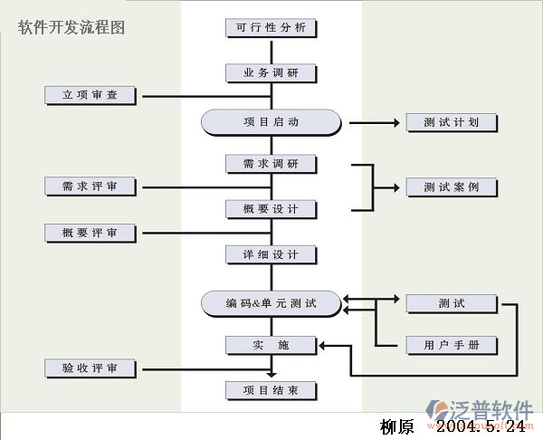 項(xiàng)目管理軟件開發(fā)流程圖