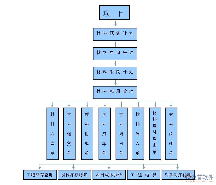 項目  材料 財務(wù).jpg