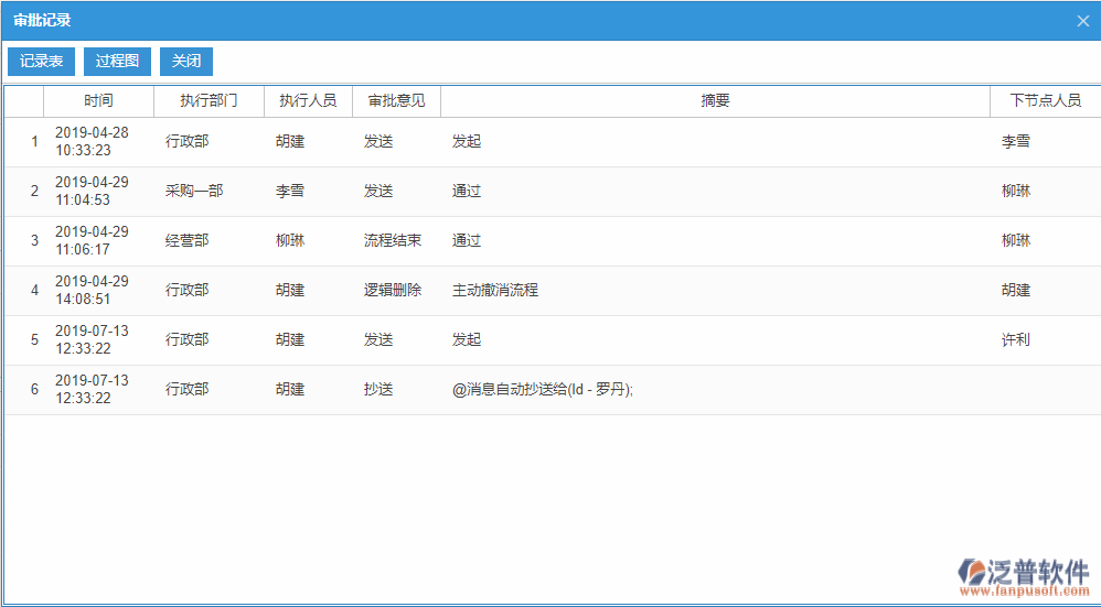 采購(gòu)申請(qǐng)審批記錄