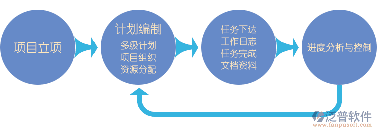 土建預(yù)算軟件分配流程圖