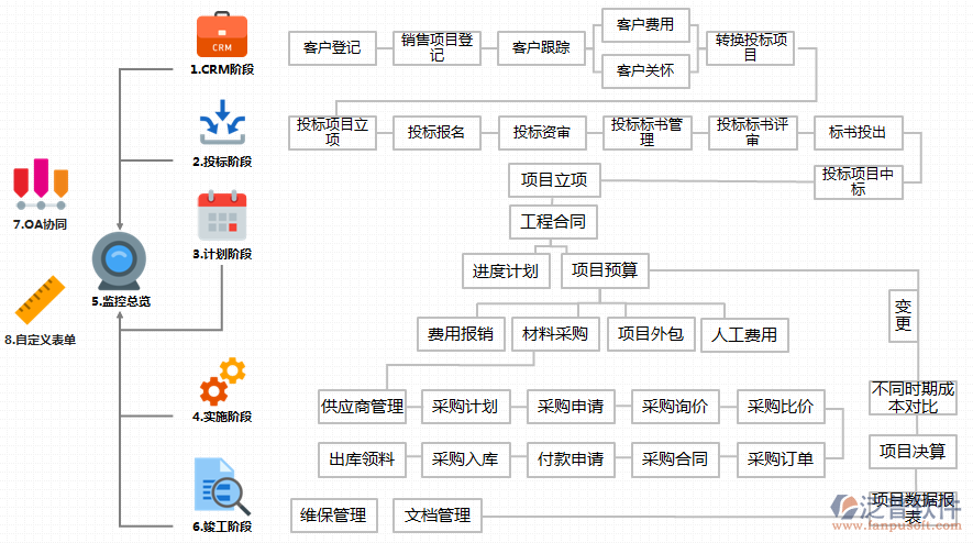 工程管理信息軟件流程圖