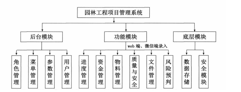 園林綠化工程施工管理軟件主要功能示意圖