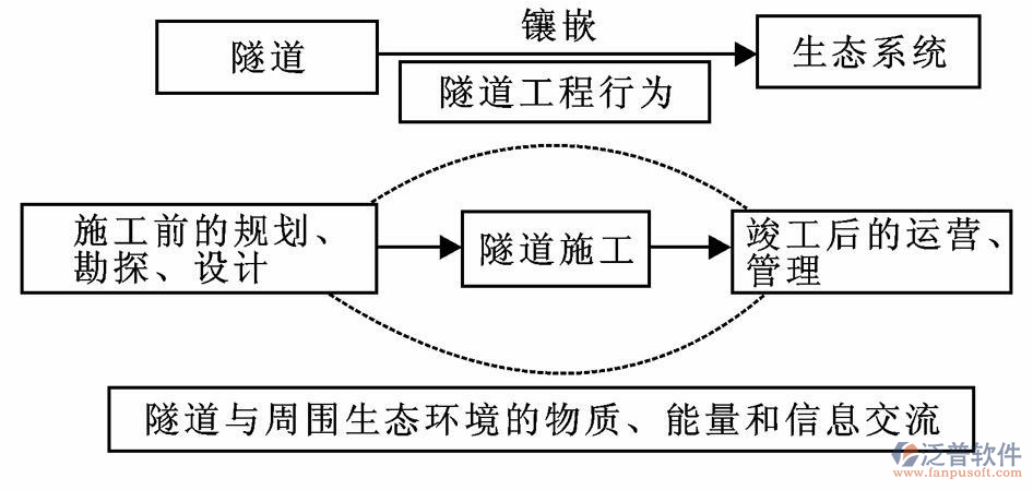 隧道工程<a href=http://52tianma.cn/gongsi/xt/ target=_blank class=infotextkey>企業(yè)管理</a>系統(tǒng)設(shè)計(jì)方案示意圖