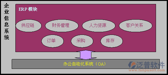 企業(yè)ERP與OA系統(tǒng)的區(qū)別