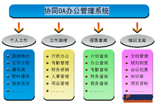 oa系統(tǒng)功能模塊列表