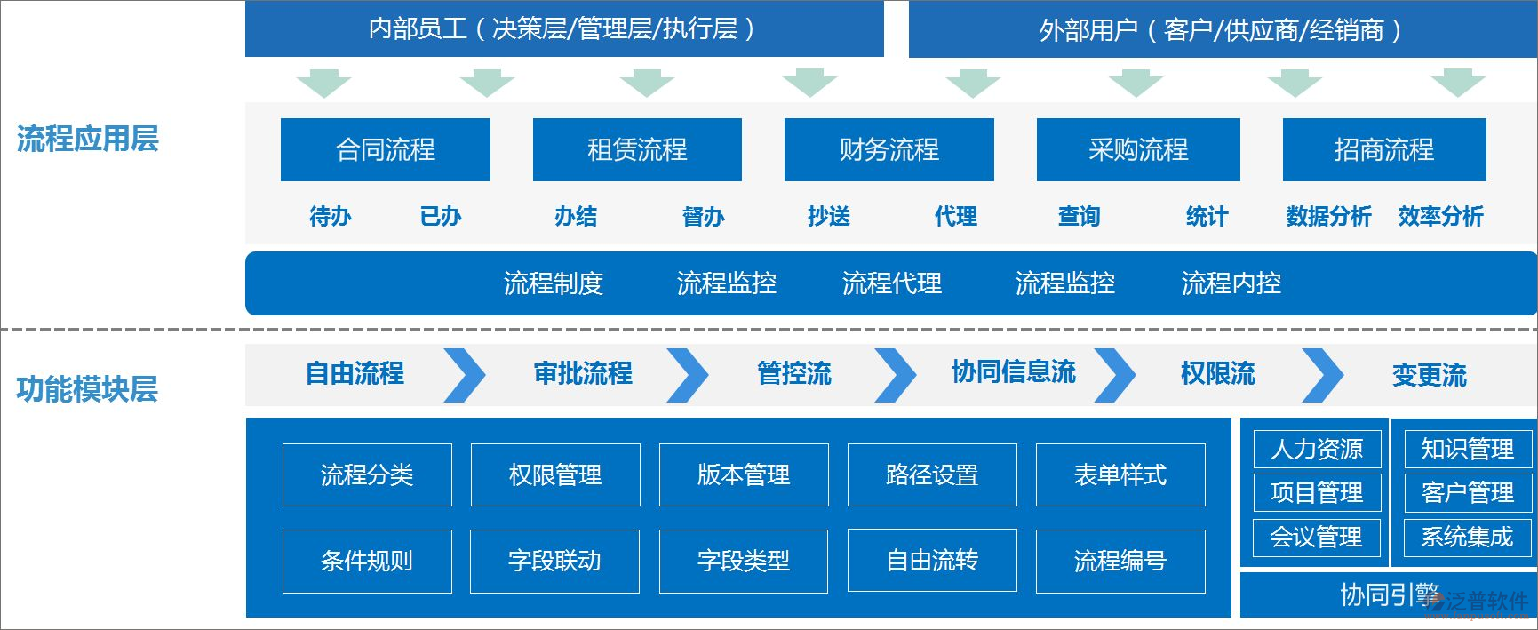 OA系統與ERP系統集成