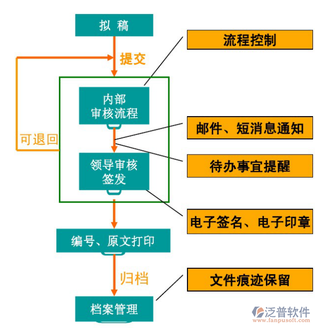 協(xié)同OA辦公系統(tǒng)軟件功能