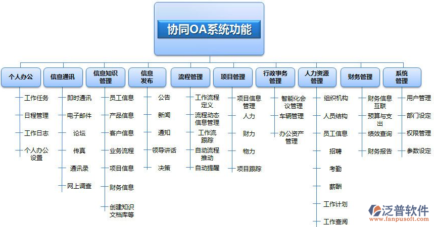 OA辦公系統(tǒng)需求調研功能