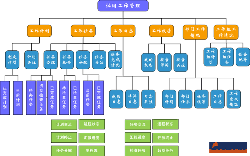 OA辦公系統(tǒng)培訓(xùn)學(xué)習(xí)內(nèi)容