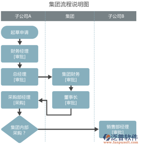 OA辦公系統(tǒng)需求調研分析