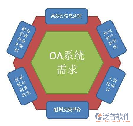 OA系統(tǒng)需求.png