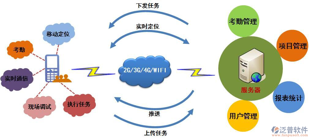 移動OA系統(tǒng)作用.png