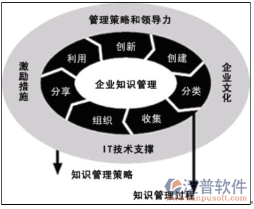 協(xié)同知識(shí)管理系統(tǒng)