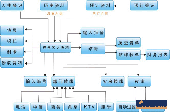 酒店oa系統(tǒng)解決方案