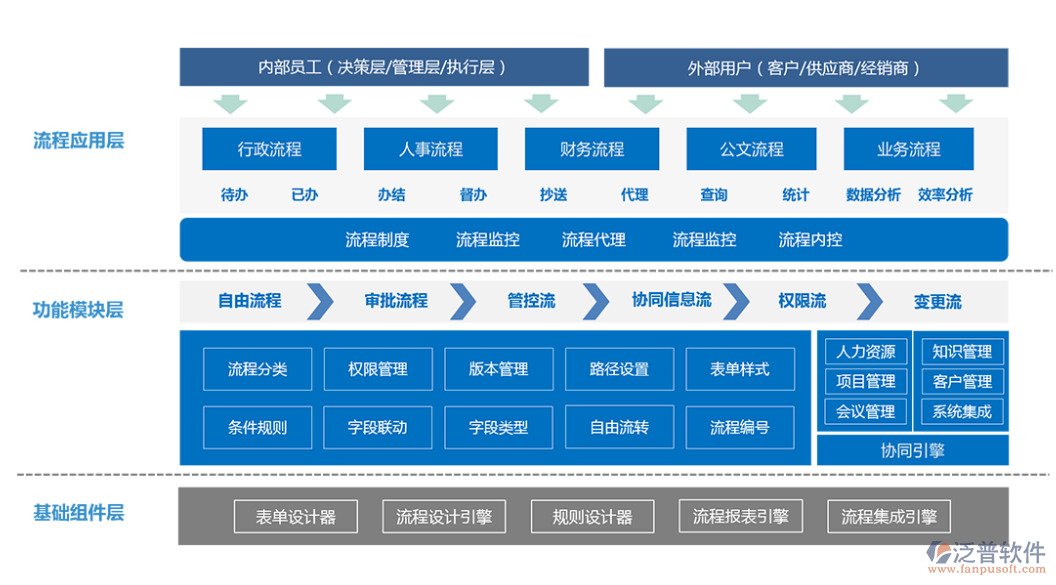 oa辦公<a href=http://52tianma.cn/oa/ target=_blank class=infotextkey>自動化系統(tǒng)</a>流程.png